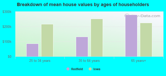 Breakdown of mean house values by ages of householders