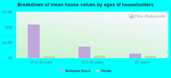 Breakdown of mean house values by ages of householders