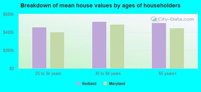 Breakdown of mean house values by ages of householders