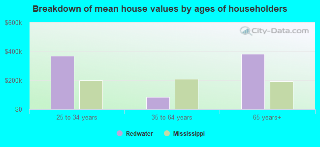 Breakdown of mean house values by ages of householders