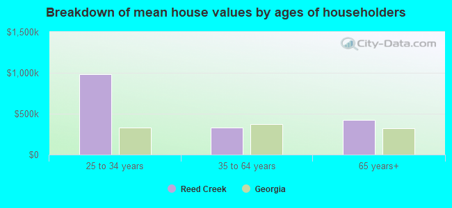 Breakdown of mean house values by ages of householders