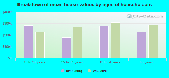 Breakdown of mean house values by ages of householders