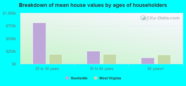 Breakdown of mean house values by ages of householders