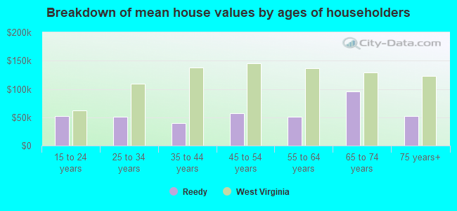 Breakdown of mean house values by ages of householders