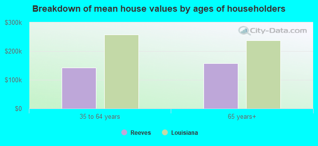 Breakdown of mean house values by ages of householders