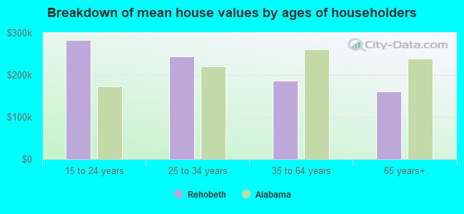 Breakdown of mean house values by ages of householders