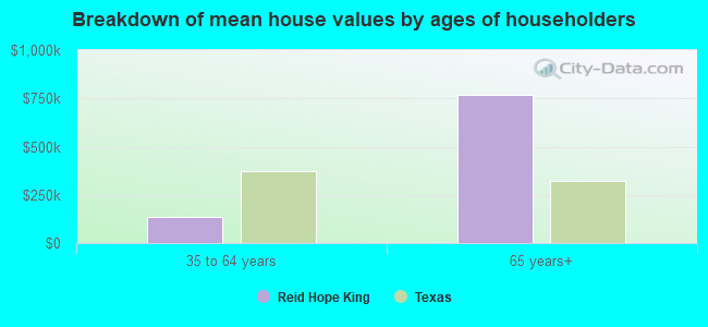 Breakdown of mean house values by ages of householders