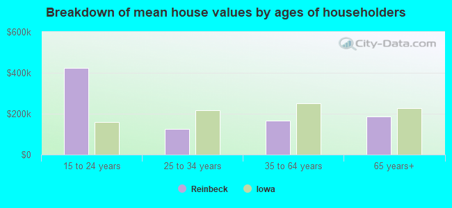 Breakdown of mean house values by ages of householders