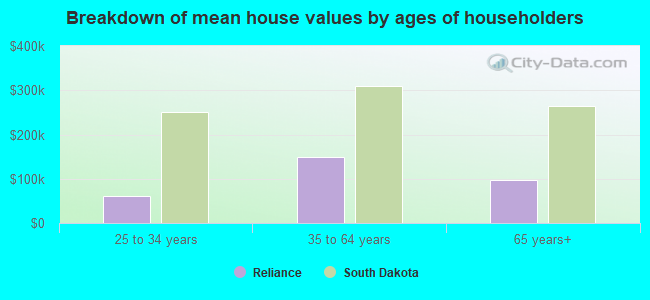 Breakdown of mean house values by ages of householders