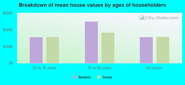 Breakdown of mean house values by ages of householders