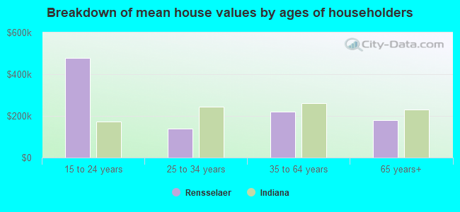 Breakdown of mean house values by ages of householders