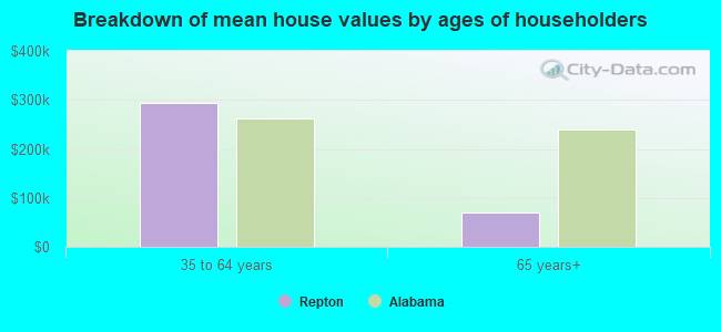 Breakdown of mean house values by ages of householders