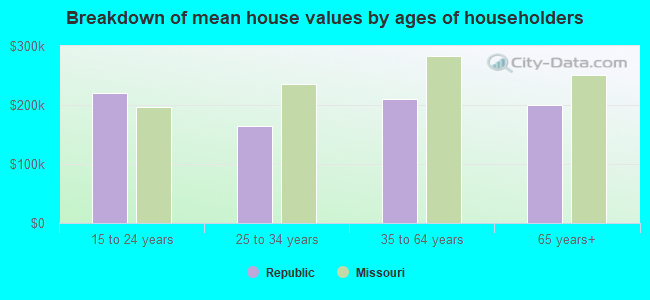 Breakdown of mean house values by ages of householders