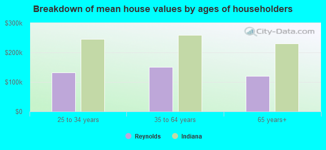 Breakdown of mean house values by ages of householders