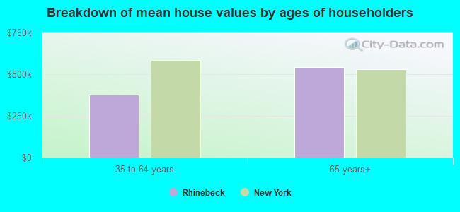 Breakdown of mean house values by ages of householders