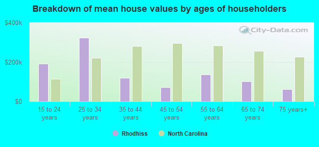 Breakdown of mean house values by ages of householders