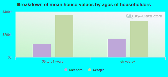 Breakdown of mean house values by ages of householders