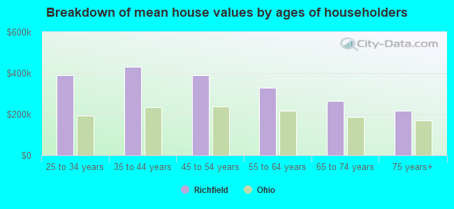 Breakdown of mean house values by ages of householders