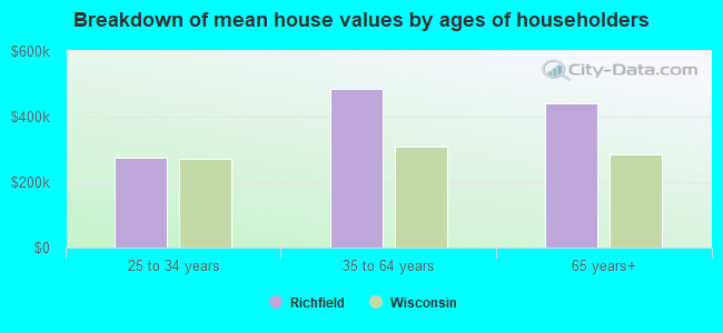 Breakdown of mean house values by ages of householders