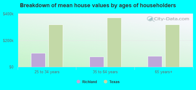 Breakdown of mean house values by ages of householders