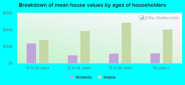 Breakdown of mean house values by ages of householders