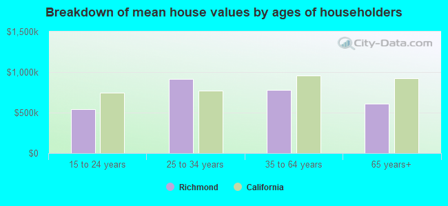 Breakdown of mean house values by ages of householders