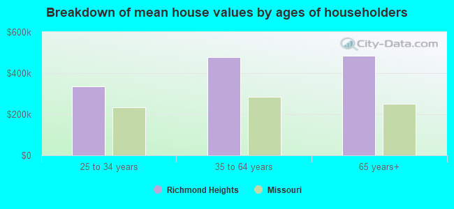 Breakdown of mean house values by ages of householders