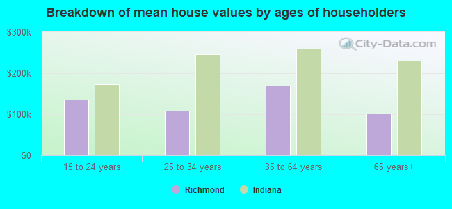 Breakdown of mean house values by ages of householders