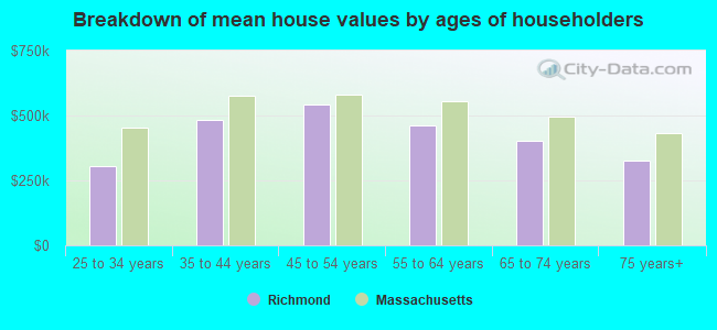 Breakdown of mean house values by ages of householders