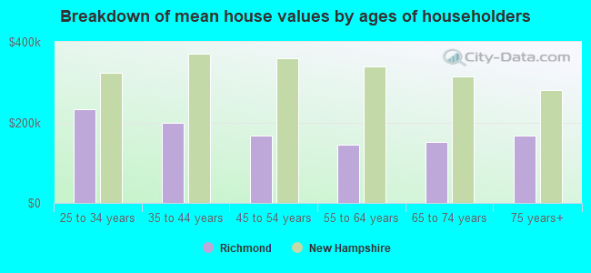 Breakdown of mean house values by ages of householders