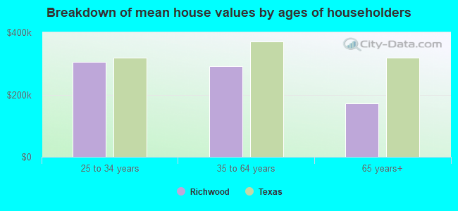 Breakdown of mean house values by ages of householders