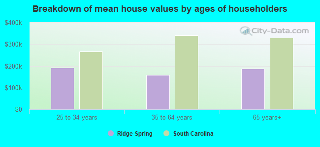 Breakdown of mean house values by ages of householders