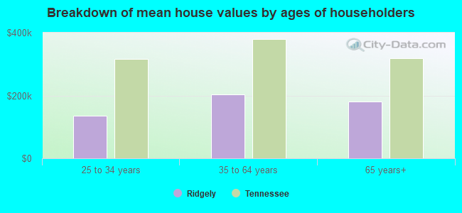 Breakdown of mean house values by ages of householders