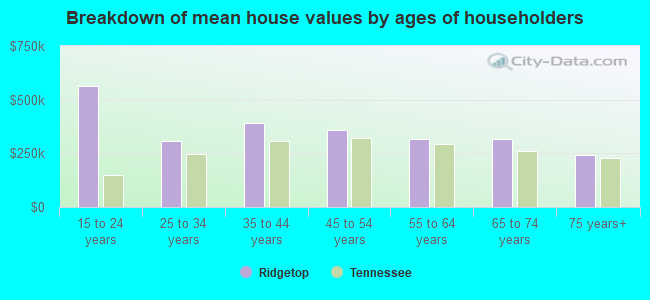 Breakdown of mean house values by ages of householders