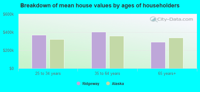 Breakdown of mean house values by ages of householders