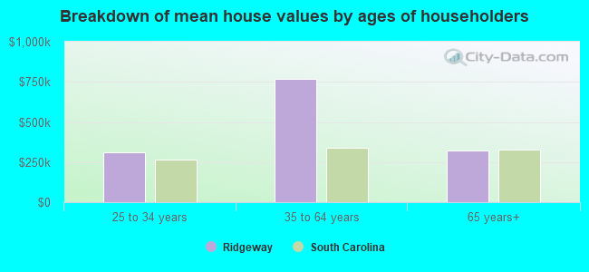 Breakdown of mean house values by ages of householders