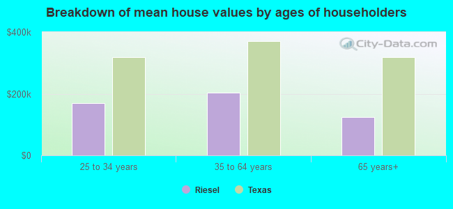 Breakdown of mean house values by ages of householders