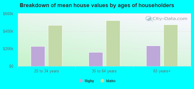 Breakdown of mean house values by ages of householders