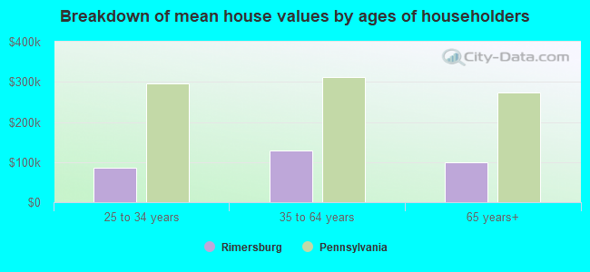 Breakdown of mean house values by ages of householders