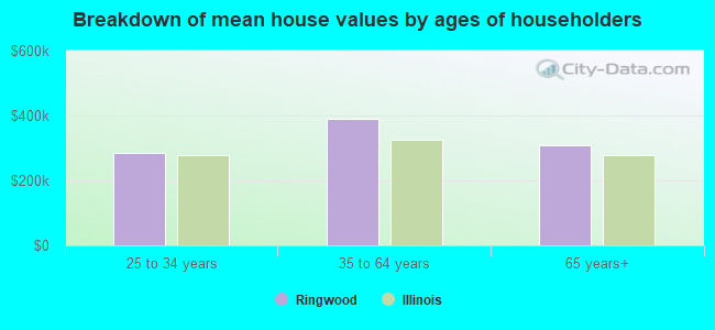 Breakdown of mean house values by ages of householders