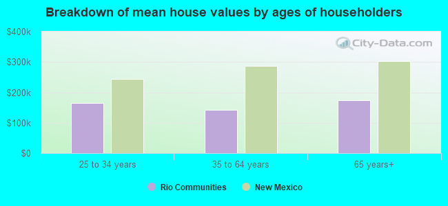 Breakdown of mean house values by ages of householders