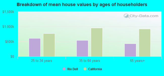 Breakdown of mean house values by ages of householders