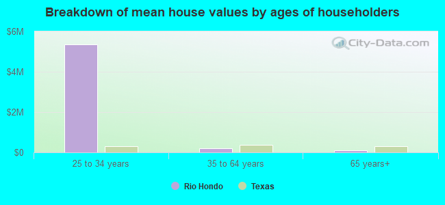 Breakdown of mean house values by ages of householders