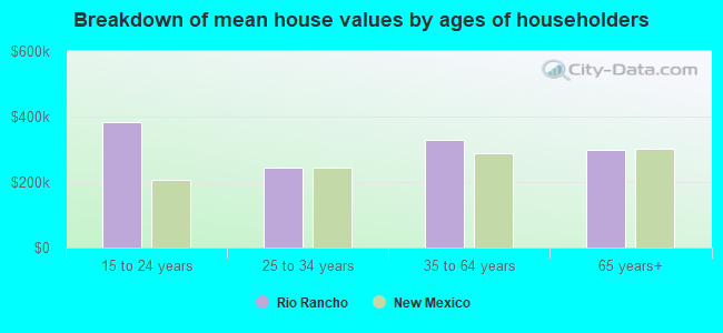 Breakdown of mean house values by ages of householders