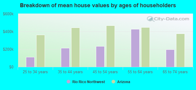 Breakdown of mean house values by ages of householders