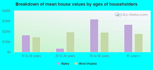 Breakdown of mean house values by ages of householders