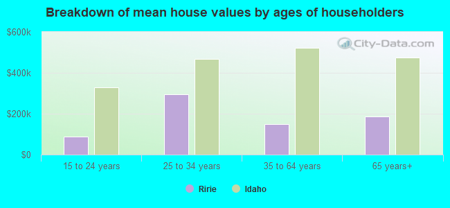 Breakdown of mean house values by ages of householders