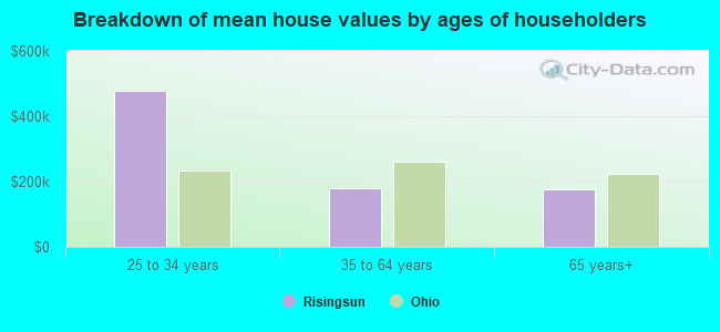 Breakdown of mean house values by ages of householders