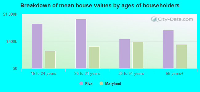 Breakdown of mean house values by ages of householders