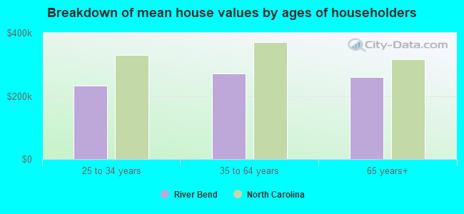 Breakdown of mean house values by ages of householders